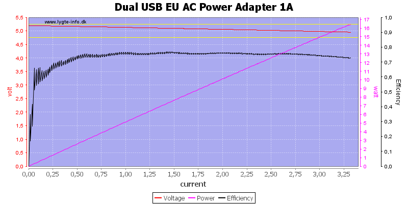 Dual%20USB%20EU%20AC%20Power%20Adapter%201A%20load%20sweep