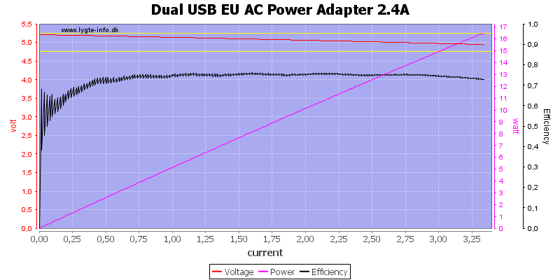 Dual%20USB%20EU%20AC%20Power%20Adapter%202.4A%20load%20sweep