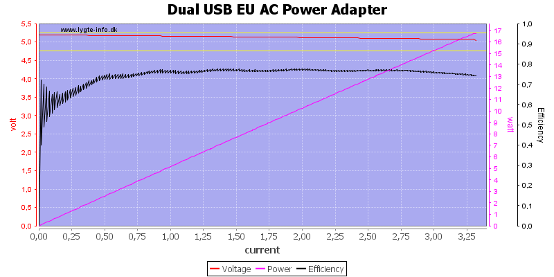 Dual%20USB%20EU%20AC%20Power%20Adapter%20load%20sweep