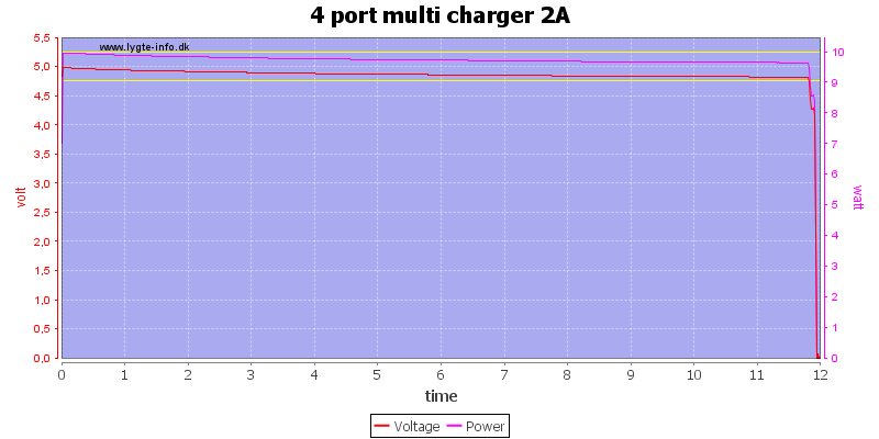4%20port%20multi%20charger%202A%20load%20test
