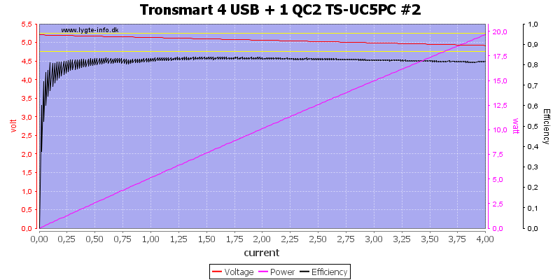Tronsmart%204%20USB%20+%201%20QC2%20TS-UC5PC%20%232%20load%20sweep