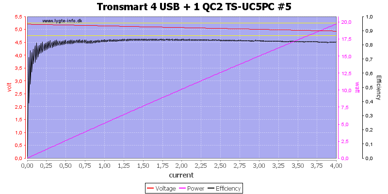 Tronsmart%204%20USB%20+%201%20QC2%20TS-UC5PC%20%235%20load%20sweep