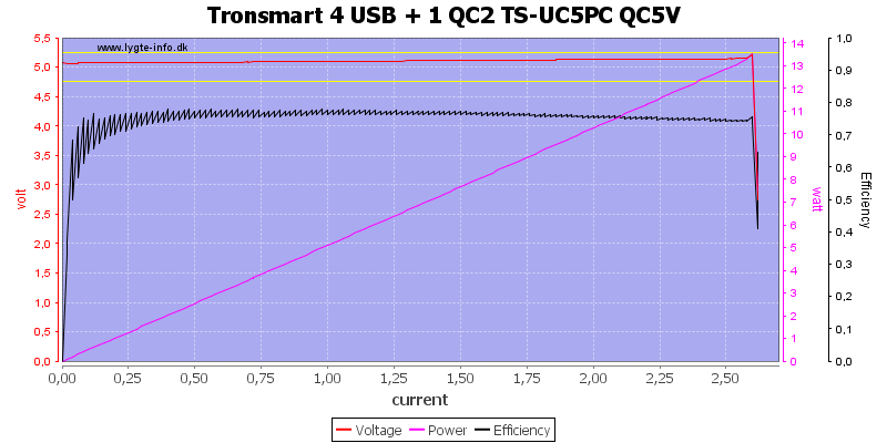 Tronsmart%204%20USB%20+%201%20QC2%20TS-UC5PC%20QC5V%20load%20sweep