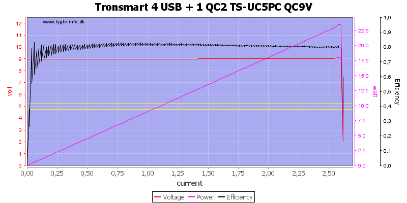 Tronsmart%204%20USB%20+%201%20QC2%20TS-UC5PC%20QC9V%20load%20sweep