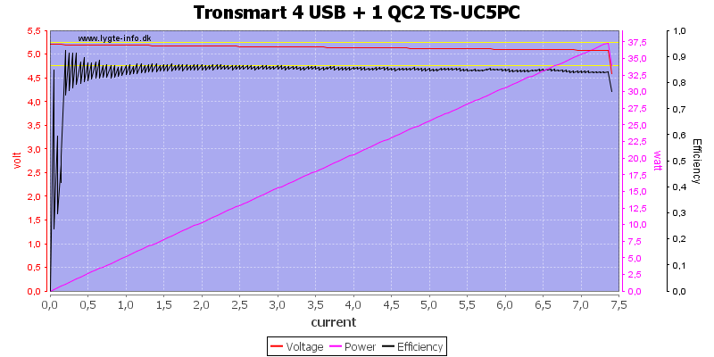 Tronsmart%204%20USB%20+%201%20QC2%20TS-UC5PC%20load%20sweep