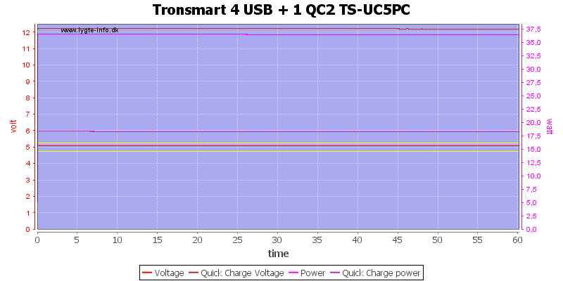 Tronsmart%204%20USB%20+%201%20QC2%20TS-UC5PC%20load%20test