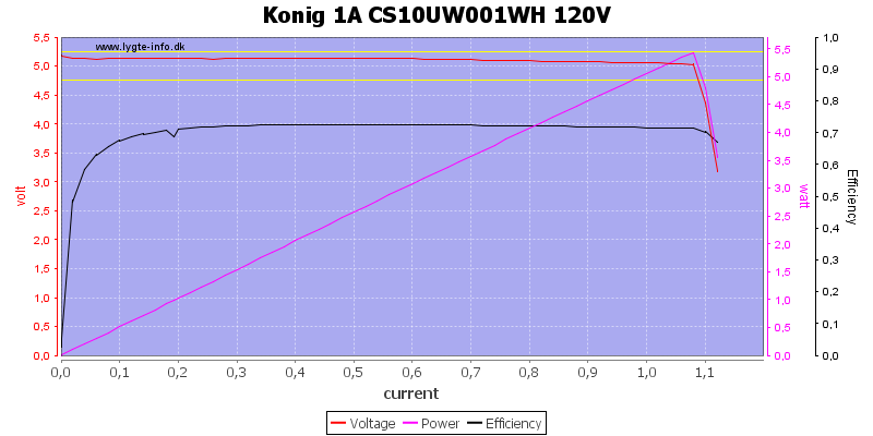 Konig%201A%20CS10UW001WH%20120V%20load%20sweep