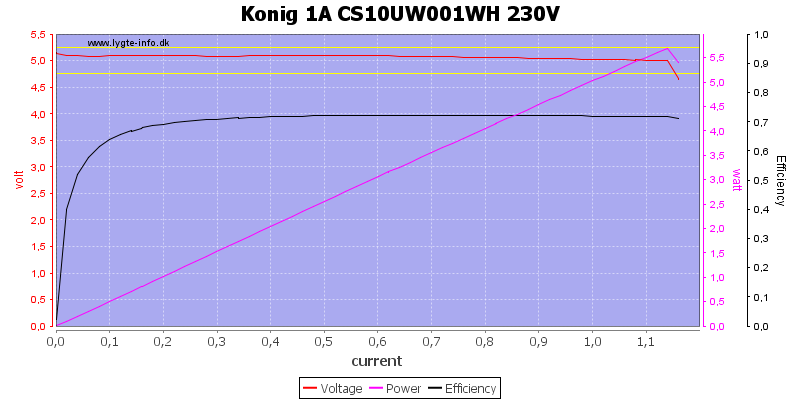 Konig%201A%20CS10UW001WH%20230V%20load%20sweep