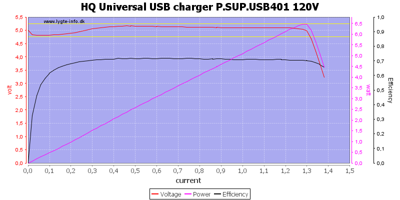 HQ%20Universal%20USB%20charger%20P.SUP.USB401%20120V%20load%20sweep
