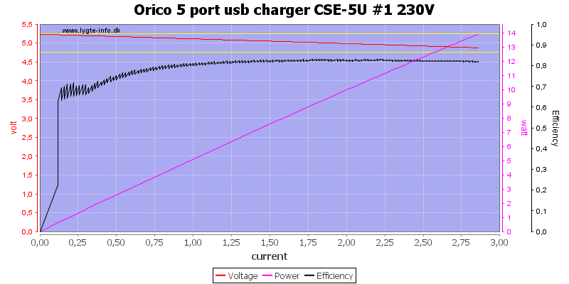 Orico%205%20port%20usb%20charger%20CSE-5U%20%231%20230V%20load%20sweep