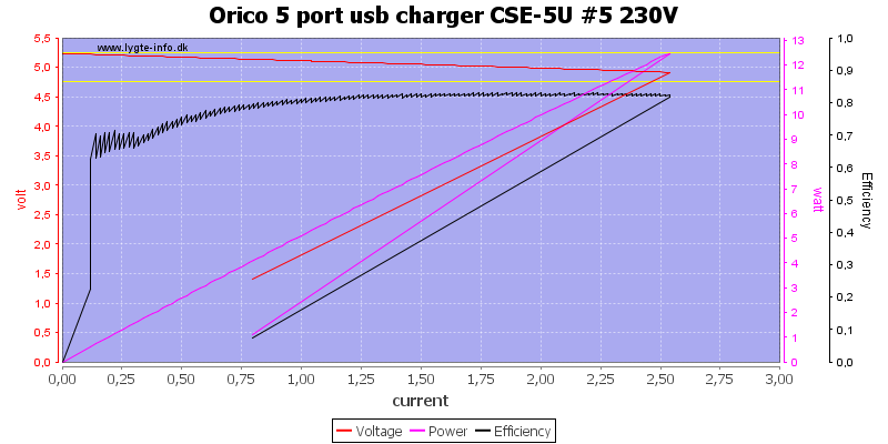 Orico%205%20port%20usb%20charger%20CSE-5U%20%235%20230V%20load%20sweep
