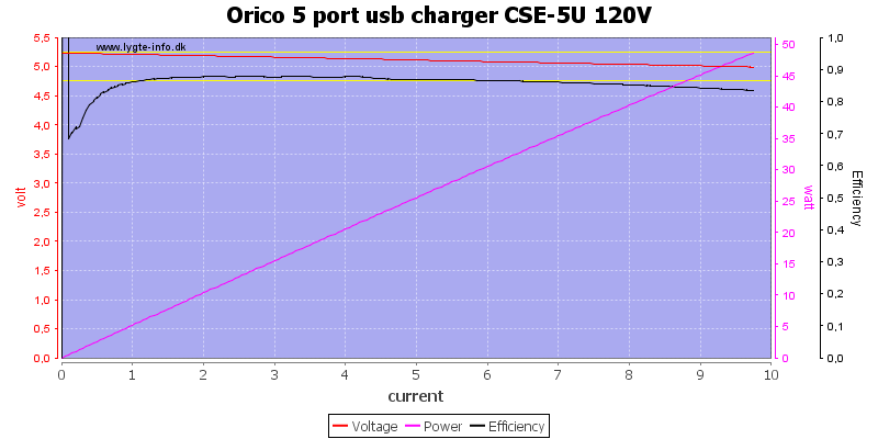 Orico%205%20port%20usb%20charger%20CSE-5U%20120V%20load%20sweep