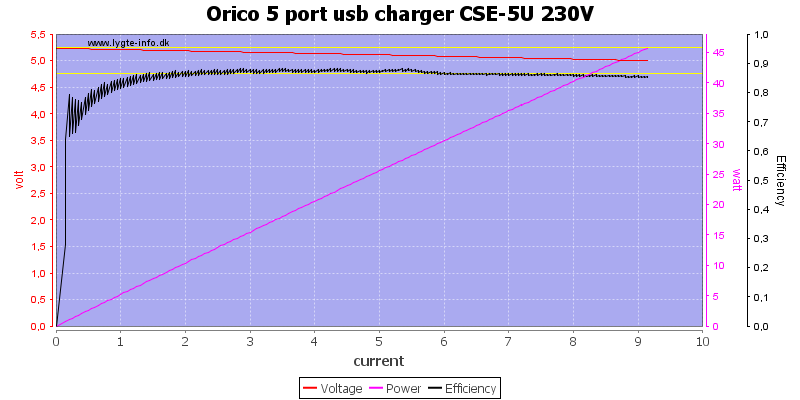 Orico%205%20port%20usb%20charger%20CSE-5U%20230V%20load%20sweep