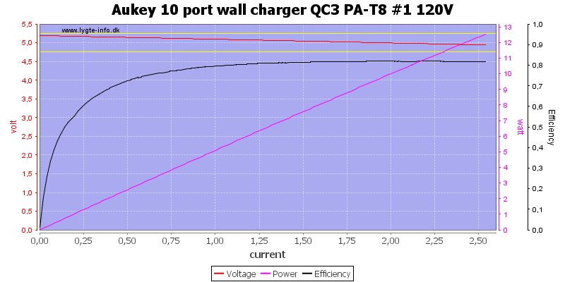 Aukey%2010%20port%20wall%20charger%20QC3%20PA-T8%20%231%20120V%20load%20sweep