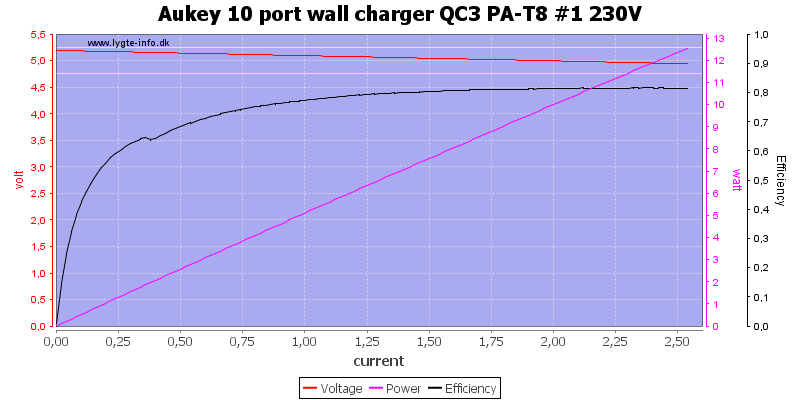 Aukey%2010%20port%20wall%20charger%20QC3%20PA-T8%20%231%20230V%20load%20sweep