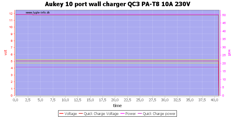 Aukey%2010%20port%20wall%20charger%20QC3%20PA-T8%2010A%20230V%20load%20test