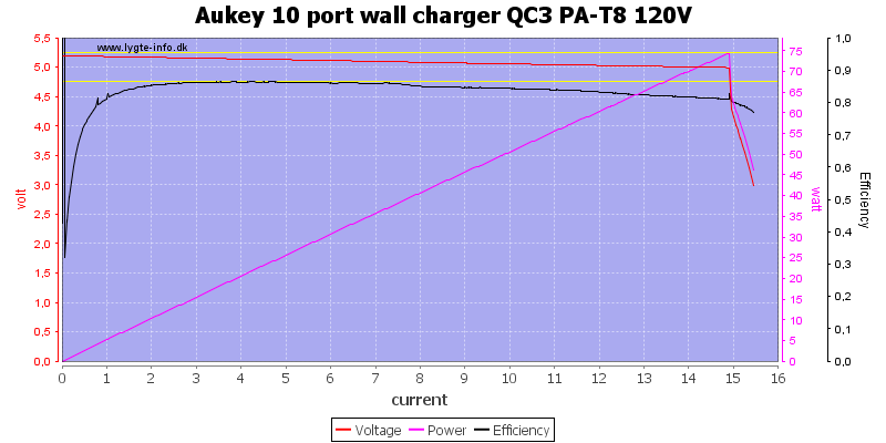 Aukey%2010%20port%20wall%20charger%20QC3%20PA-T8%20120V%20load%20sweep