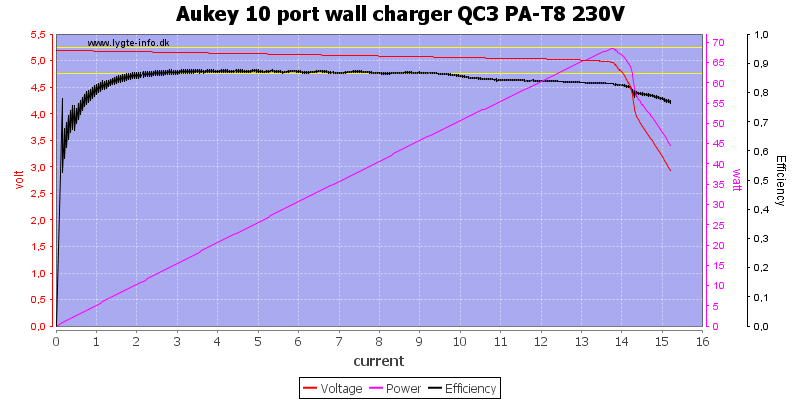 Aukey%2010%20port%20wall%20charger%20QC3%20PA-T8%20230V%20load%20sweep