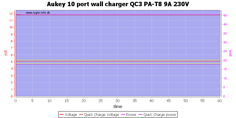 Aukey%2010%20port%20wall%20charger%20QC3%20PA-T8%209A%20230V%20load%20test