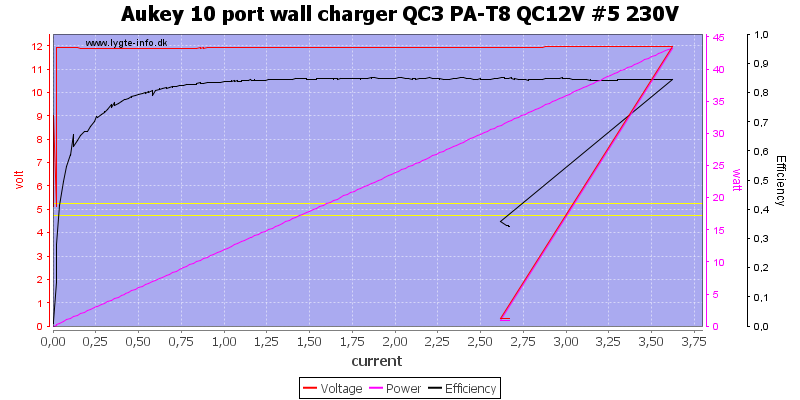 Aukey%2010%20port%20wall%20charger%20QC3%20PA-T8%20QC12V%20%235%20230V%20load%20sweep