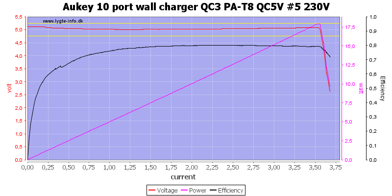 Aukey%2010%20port%20wall%20charger%20QC3%20PA-T8%20QC5V%20%235%20230V%20load%20sweep