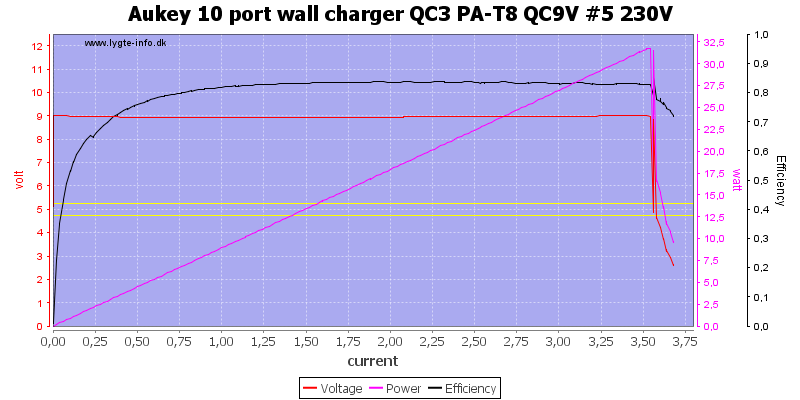 Aukey%2010%20port%20wall%20charger%20QC3%20PA-T8%20QC9V%20%235%20230V%20load%20sweep