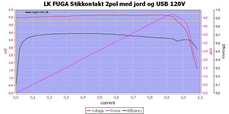 LK%20FUGA%20Stikkontakt%202pol%20med%20jord%20og%20USB%20120V%20load%20sweep