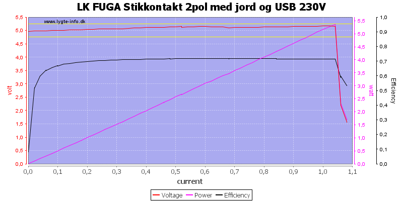 LK%20FUGA%20Stikkontakt%202pol%20med%20jord%20og%20USB%20230V%20load%20sweep