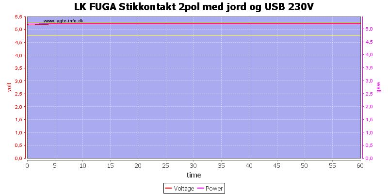 LK%20FUGA%20Stikkontakt%202pol%20med%20jord%20og%20USB%20230V%20load%20test