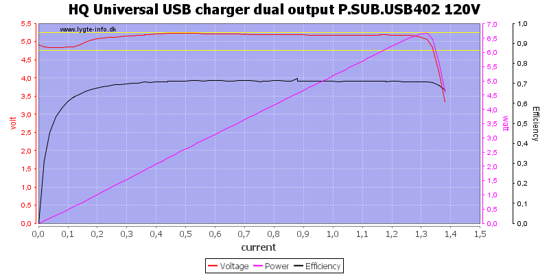 HQ%20Universal%20USB%20charger%20dual%20output%20P.SUB.USB402%20120V%20load%20sweep