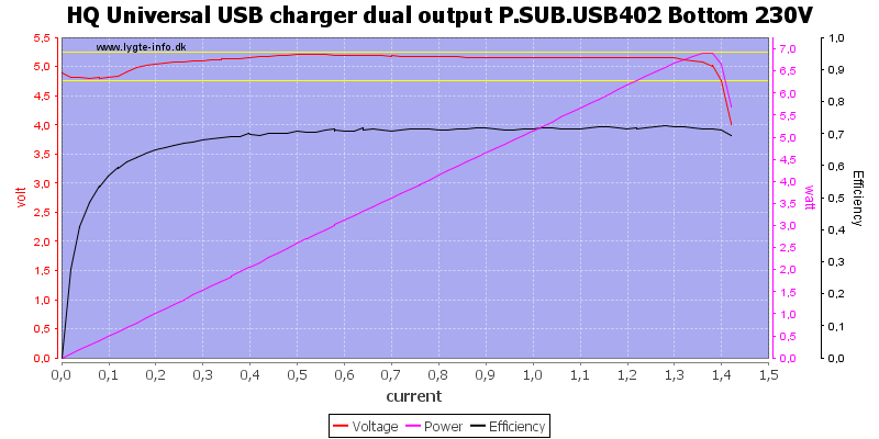 HQ%20Universal%20USB%20charger%20dual%20output%20P.SUB.USB402%20Bottom%20230V%20load%20sweep