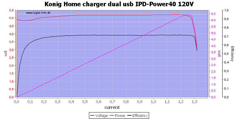 Konig%20Home%20charger%20dual%20usb%20IPD-Power40%20120V%20load%20sweep