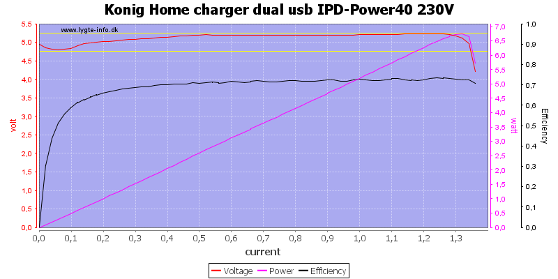 Konig%20Home%20charger%20dual%20usb%20IPD-Power40%20230V%20load%20sweep