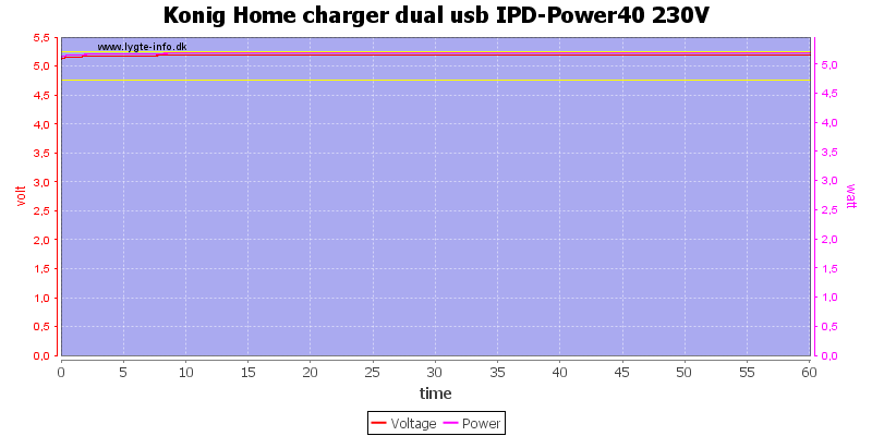 Konig%20Home%20charger%20dual%20usb%20IPD-Power40%20230V%20load%20test