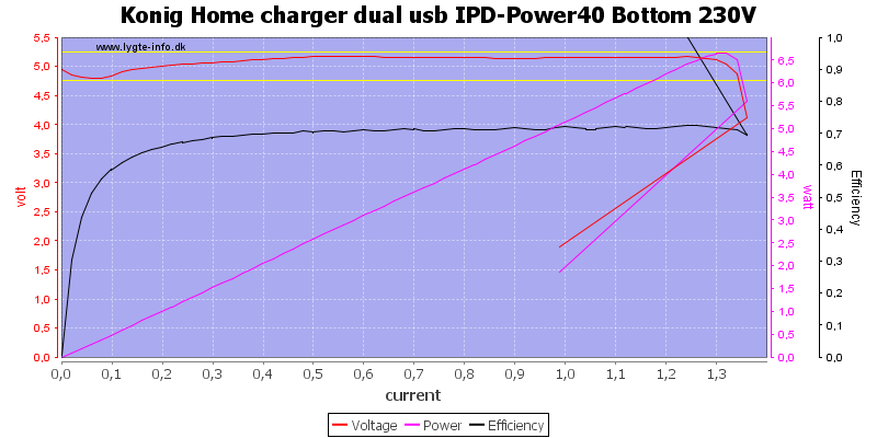Konig%20Home%20charger%20dual%20usb%20IPD-Power40%20Bottom%20230V%20load%20sweep