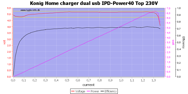 Konig%20Home%20charger%20dual%20usb%20IPD-Power40%20Top%20230V%20load%20sweep