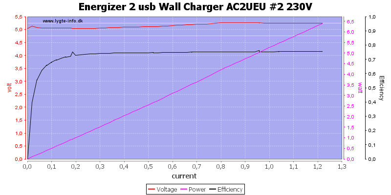 Energizer%202%20usb%20Wall%20Charger%20AC2UEU%20%232%20230V%20load%20sweep