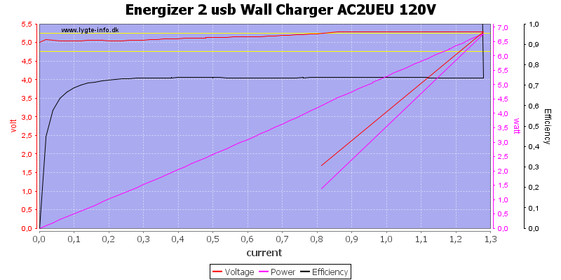 Energizer%202%20usb%20Wall%20Charger%20AC2UEU%20120V%20load%20sweep