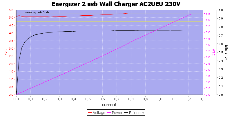 Energizer%202%20usb%20Wall%20Charger%20AC2UEU%20230V%20load%20sweep