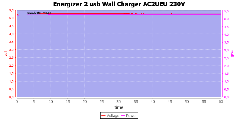 Energizer%202%20usb%20Wall%20Charger%20AC2UEU%20230V%20load%20test