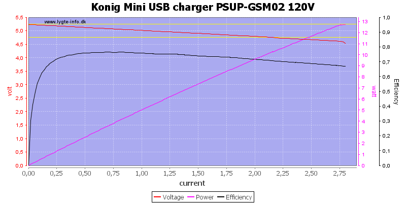 Konig%20Mini%20USB%20charger%20PSUP-GSM02%20120V%20load%20sweep