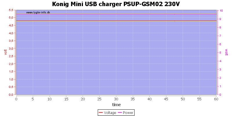 Konig%20Mini%20USB%20charger%20PSUP-GSM02%20230V%20load%20test