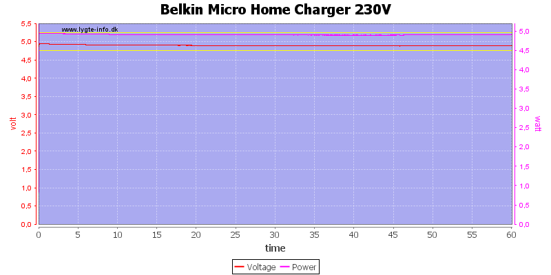 Belkin%20Micro%20Home%20Charger%20230V%20load%20test