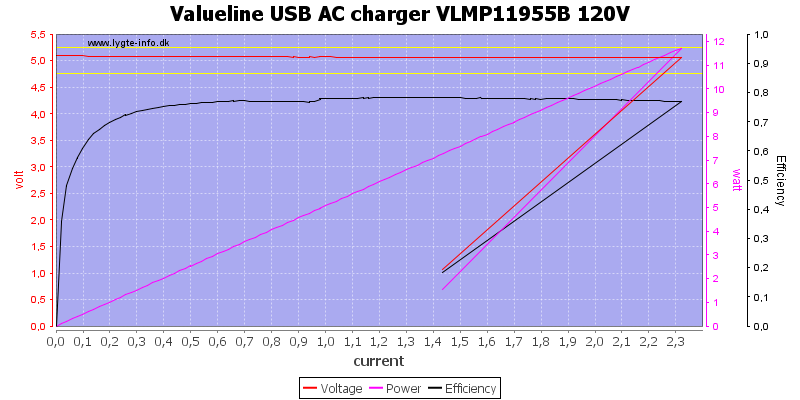 Valueline%20USB%20AC%20charger%20VLMP11955B%20120V%20load%20sweep