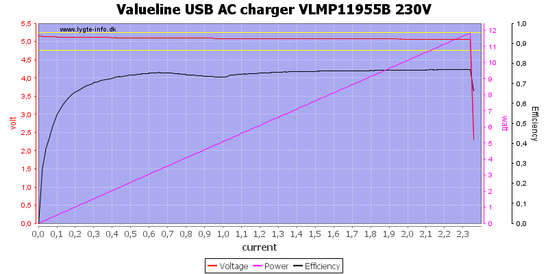 Valueline%20USB%20AC%20charger%20VLMP11955B%20230V%20load%20sweep