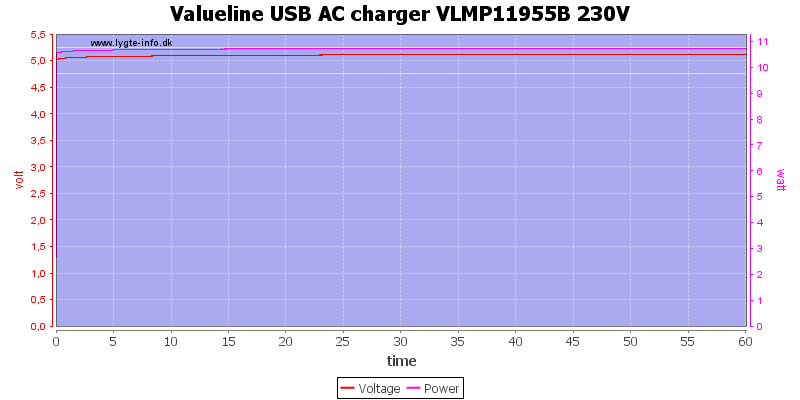 Valueline%20USB%20AC%20charger%20VLMP11955B%20230V%20load%20test
