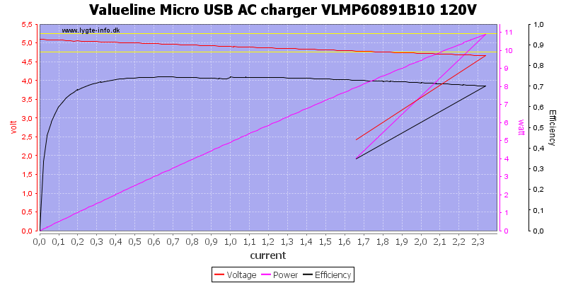 Valueline%20Micro%20USB%20AC%20charger%20VLMP60891B10%20120V%20load%20sweep