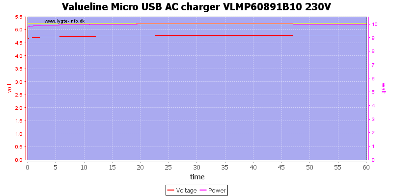 Valueline%20Micro%20USB%20AC%20charger%20VLMP60891B10%20230V%20load%20test