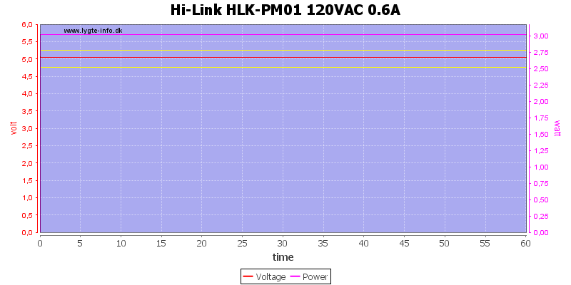 Hi-Link%20HLK-PM01%20120VAC%200.6A%20load%20test