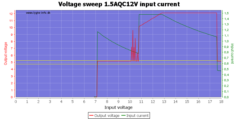 Voltage%20sweep%201.5AQC12V%20input%20current